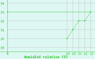 Courbe de l'humidit relative pour Doissat (24)