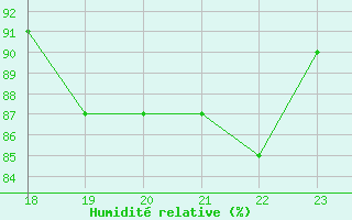 Courbe de l'humidit relative pour Eslohe