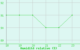 Courbe de l'humidit relative pour Mora