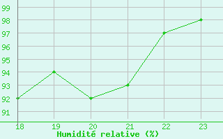 Courbe de l'humidit relative pour Ripoll