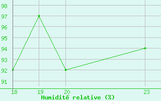 Courbe de l'humidit relative pour Kernascleden (56)