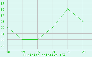 Courbe de l'humidit relative pour Bannay (18)