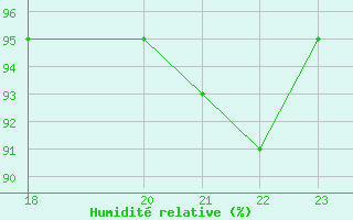 Courbe de l'humidit relative pour Crnomelj