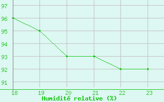 Courbe de l'humidit relative pour Saint-Philbert-sur-Risle (27)