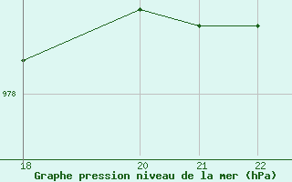 Courbe de la pression atmosphrique pour Bird Island