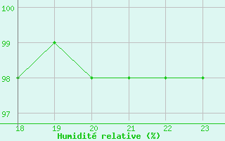 Courbe de l'humidit relative pour Pembrey Sands