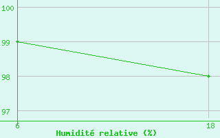 Courbe de l'humidit relative pour Dno