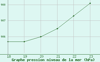 Courbe de la pression atmosphrique pour Mora