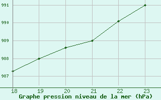 Courbe de la pression atmosphrique pour Boulaide (Lux)