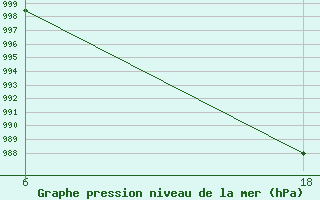 Courbe de la pression atmosphrique pour Senno