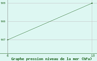 Courbe de la pression atmosphrique pour Lepel