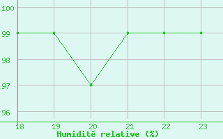 Courbe de l'humidit relative pour Bures-sur-Yvette (91)