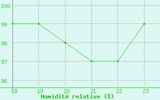 Courbe de l'humidit relative pour Geilenkirchen