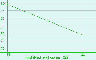 Courbe de l'humidit relative pour Sortland