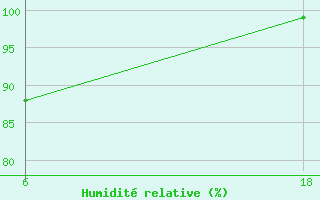 Courbe de l'humidit relative pour Lepel