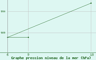 Courbe de la pression atmosphrique pour Kovda