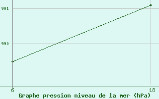 Courbe de la pression atmosphrique pour Kovda