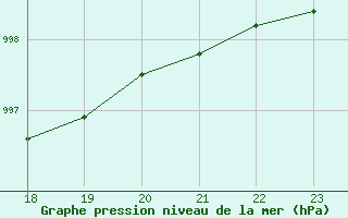 Courbe de la pression atmosphrique pour Charterhall