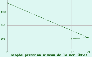 Courbe de la pression atmosphrique pour Lepel