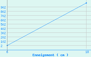 Courbe de la hauteur de neige pour Zavizan