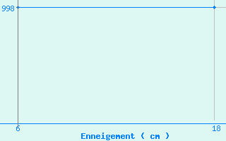 Courbe de la hauteur de neige pour Zavizan