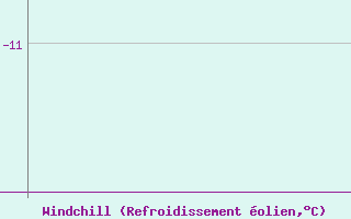 Courbe du refroidissement olien pour Quaqtaq Airport