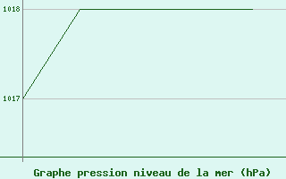 Courbe de la pression atmosphrique pour Emmen