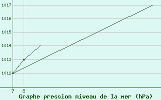 Courbe de la pression atmosphrique pour Burgos (Esp)