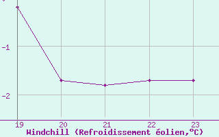 Courbe du refroidissement olien pour Baraque Fraiture (Be)