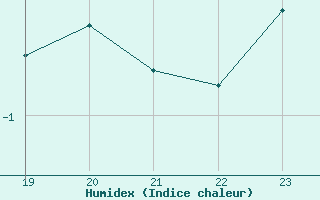 Courbe de l'humidex pour Moyen (Be)