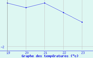 Courbe de tempratures pour Messstetten