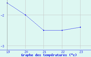 Courbe de tempratures pour Carlsfeld