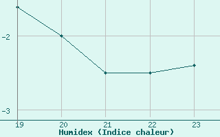 Courbe de l'humidex pour Carlsfeld