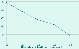 Courbe de l'humidex pour Lignerolles (03)