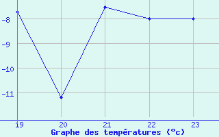 Courbe de tempratures pour Latnivaara