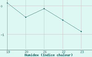 Courbe de l'humidex pour Grardmer (88)