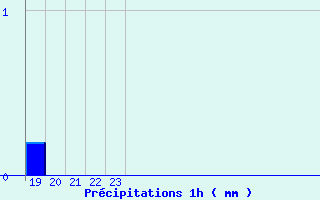 Diagramme des prcipitations pour Bordes de Seturia (And)