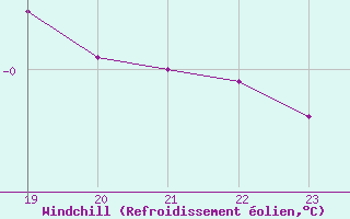 Courbe du refroidissement olien pour Laupheim