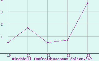 Courbe du refroidissement olien pour Spadeadam