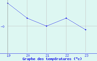 Courbe de tempratures pour Leutkirch-Herlazhofen