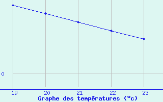 Courbe de tempratures pour Hoherodskopf-Vogelsberg