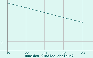 Courbe de l'humidex pour Hoherodskopf-Vogelsberg