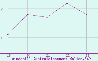 Courbe du refroidissement olien pour Neu Ulrichstein