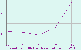 Courbe du refroidissement olien pour Fains-Veel (55)