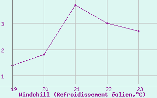 Courbe du refroidissement olien pour Schauenburg-Elgershausen