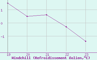 Courbe du refroidissement olien pour Courcelles (Be)