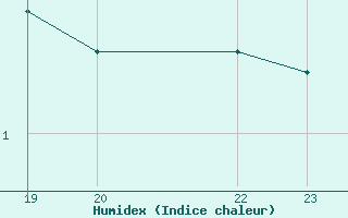 Courbe de l'humidex pour Spa - La Sauvenire (Be)