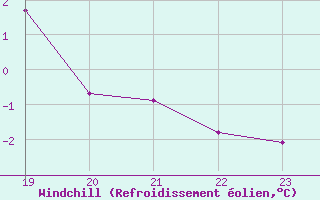 Courbe du refroidissement olien pour Lagny-sur-Marne (77)