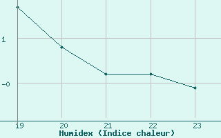 Courbe de l'humidex pour Lagny-sur-Marne (77)