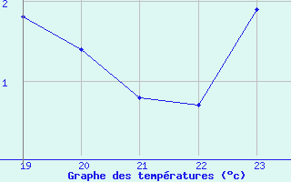 Courbe de tempratures pour Lhospitalet (46)